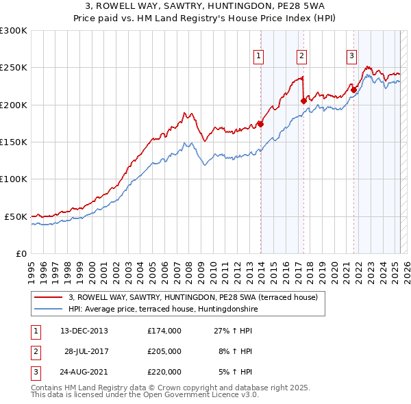 3, ROWELL WAY, SAWTRY, HUNTINGDON, PE28 5WA: Price paid vs HM Land Registry's House Price Index