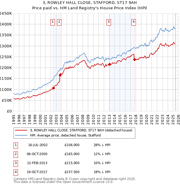 3, ROWLEY HALL CLOSE, STAFFORD, ST17 9AH: Price paid vs HM Land Registry's House Price Index