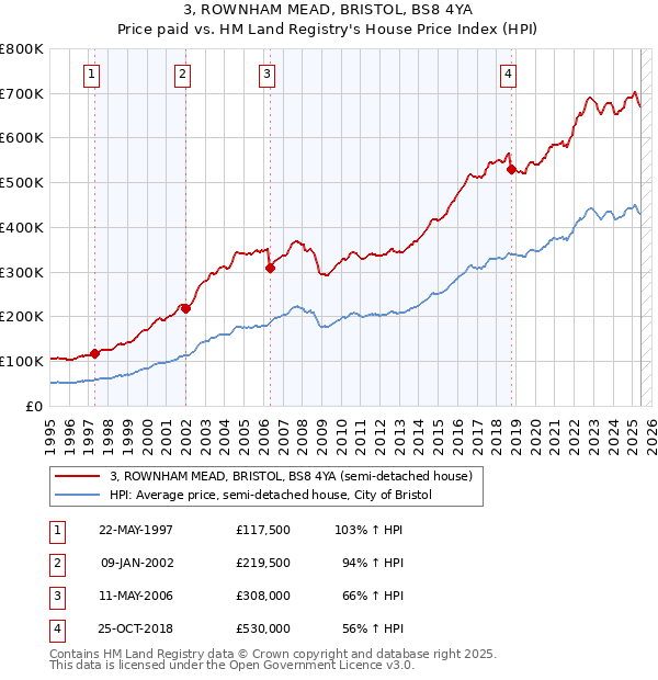3, ROWNHAM MEAD, BRISTOL, BS8 4YA: Price paid vs HM Land Registry's House Price Index