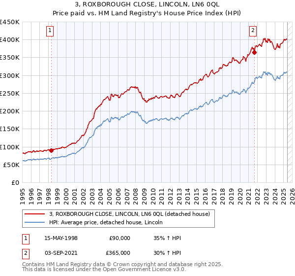 3, ROXBOROUGH CLOSE, LINCOLN, LN6 0QL: Price paid vs HM Land Registry's House Price Index