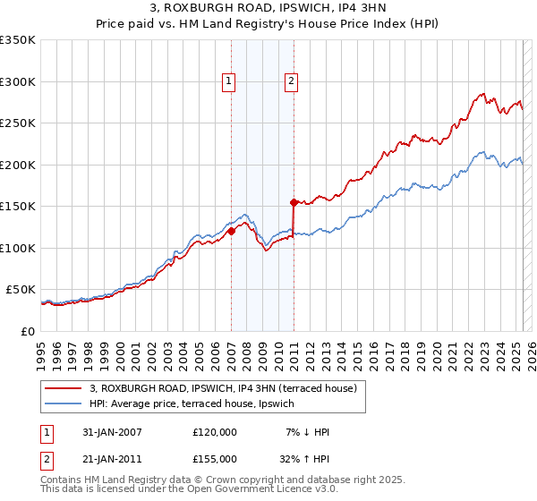 3, ROXBURGH ROAD, IPSWICH, IP4 3HN: Price paid vs HM Land Registry's House Price Index