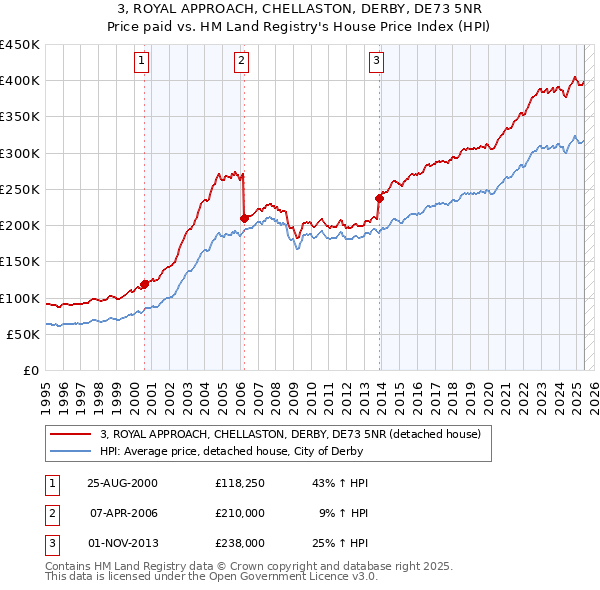 3, ROYAL APPROACH, CHELLASTON, DERBY, DE73 5NR: Price paid vs HM Land Registry's House Price Index