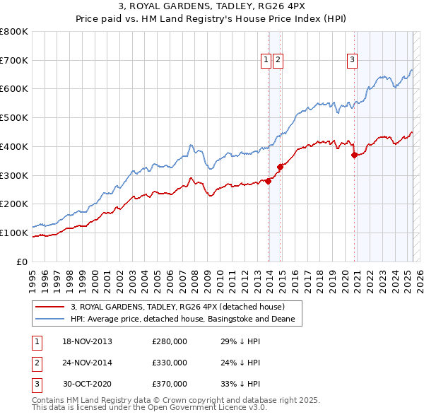 3, ROYAL GARDENS, TADLEY, RG26 4PX: Price paid vs HM Land Registry's House Price Index