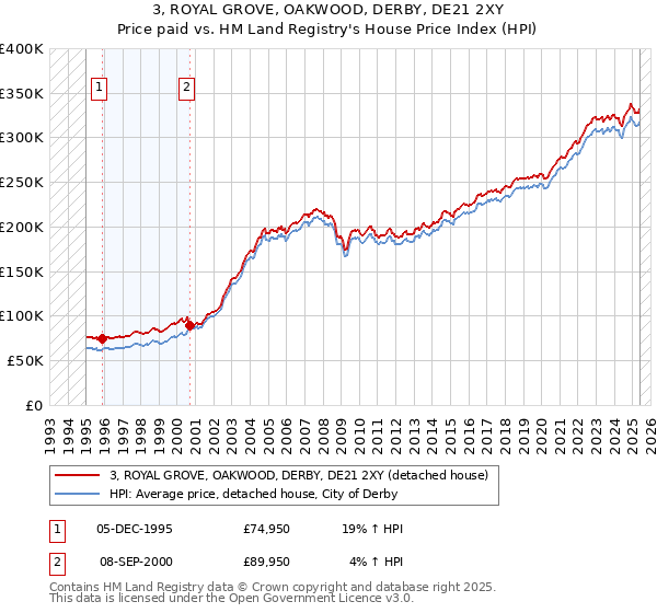 3, ROYAL GROVE, OAKWOOD, DERBY, DE21 2XY: Price paid vs HM Land Registry's House Price Index