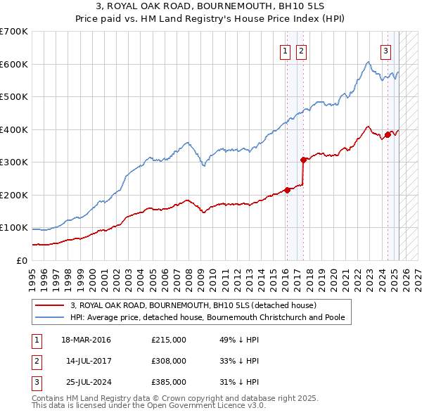 3, ROYAL OAK ROAD, BOURNEMOUTH, BH10 5LS: Price paid vs HM Land Registry's House Price Index