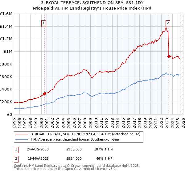 3, ROYAL TERRACE, SOUTHEND-ON-SEA, SS1 1DY: Price paid vs HM Land Registry's House Price Index