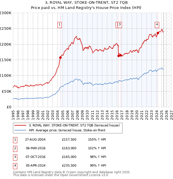 3, ROYAL WAY, STOKE-ON-TRENT, ST2 7QB: Price paid vs HM Land Registry's House Price Index