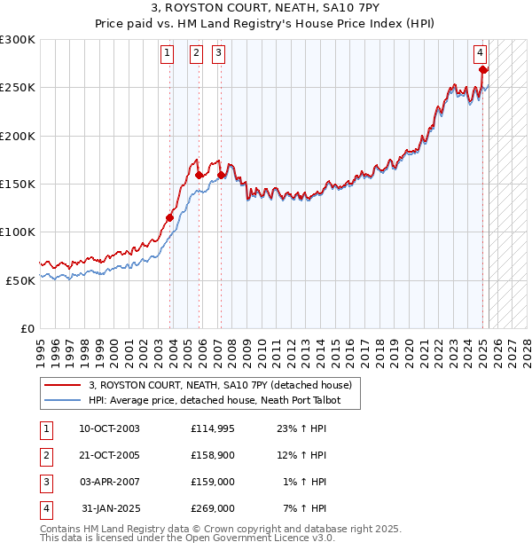 3, ROYSTON COURT, NEATH, SA10 7PY: Price paid vs HM Land Registry's House Price Index