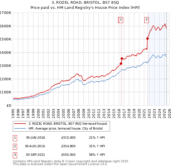 3, ROZEL ROAD, BRISTOL, BS7 8SQ: Price paid vs HM Land Registry's House Price Index
