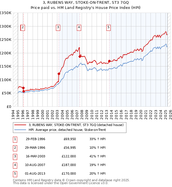 3, RUBENS WAY, STOKE-ON-TRENT, ST3 7GQ: Price paid vs HM Land Registry's House Price Index