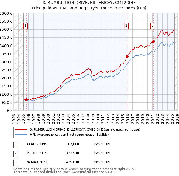 3, RUMBULLION DRIVE, BILLERICAY, CM12 0HE: Price paid vs HM Land Registry's House Price Index