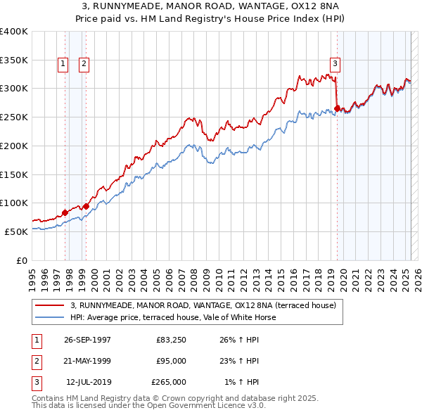 3, RUNNYMEADE, MANOR ROAD, WANTAGE, OX12 8NA: Price paid vs HM Land Registry's House Price Index