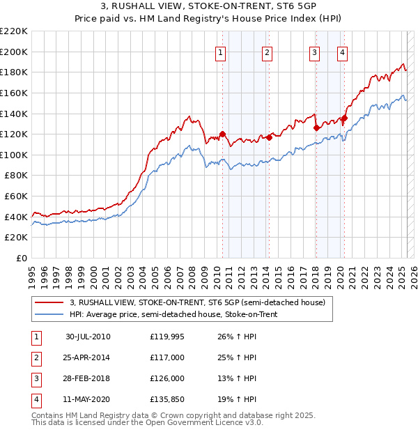 3, RUSHALL VIEW, STOKE-ON-TRENT, ST6 5GP: Price paid vs HM Land Registry's House Price Index