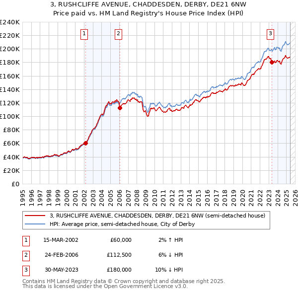 3, RUSHCLIFFE AVENUE, CHADDESDEN, DERBY, DE21 6NW: Price paid vs HM Land Registry's House Price Index
