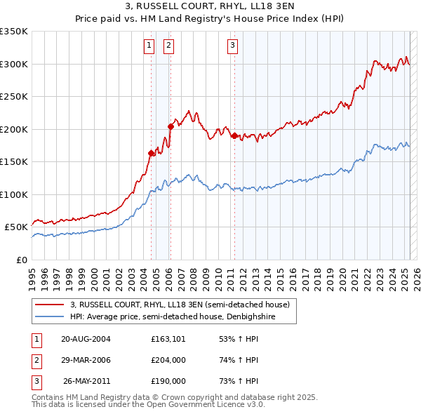 3, RUSSELL COURT, RHYL, LL18 3EN: Price paid vs HM Land Registry's House Price Index