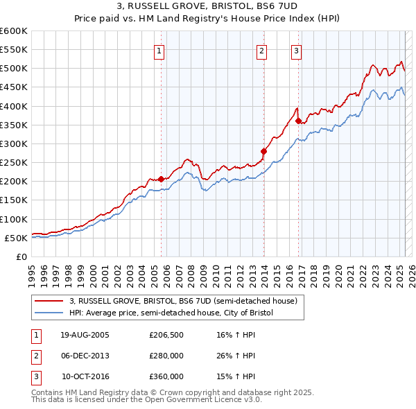 3, RUSSELL GROVE, BRISTOL, BS6 7UD: Price paid vs HM Land Registry's House Price Index