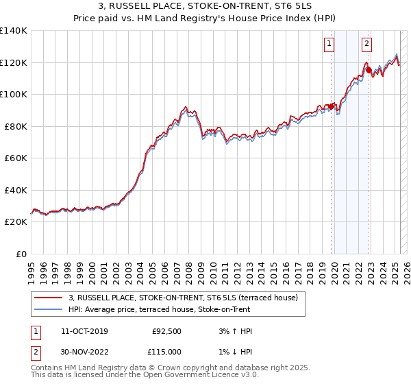 3, RUSSELL PLACE, STOKE-ON-TRENT, ST6 5LS: Price paid vs HM Land Registry's House Price Index