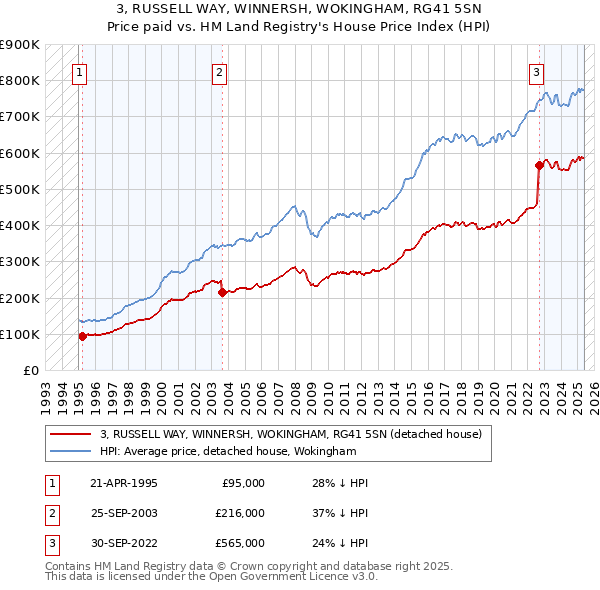 3, RUSSELL WAY, WINNERSH, WOKINGHAM, RG41 5SN: Price paid vs HM Land Registry's House Price Index