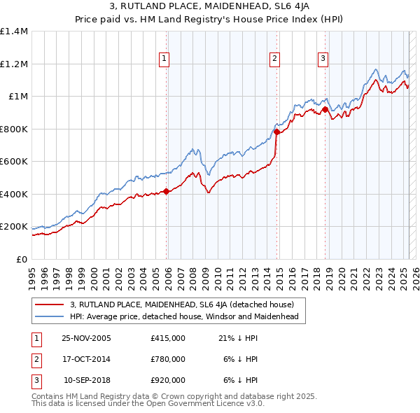3, RUTLAND PLACE, MAIDENHEAD, SL6 4JA: Price paid vs HM Land Registry's House Price Index