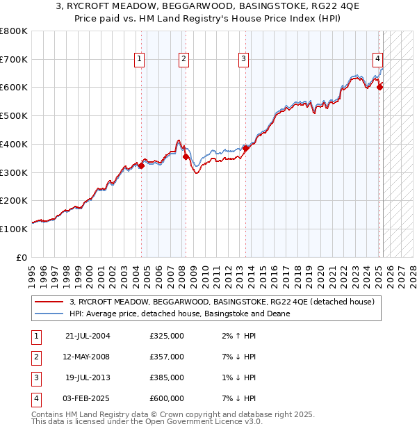 3, RYCROFT MEADOW, BEGGARWOOD, BASINGSTOKE, RG22 4QE: Price paid vs HM Land Registry's House Price Index