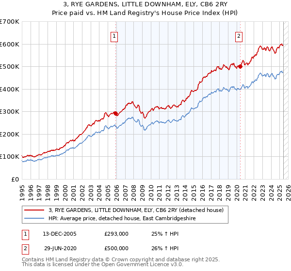 3, RYE GARDENS, LITTLE DOWNHAM, ELY, CB6 2RY: Price paid vs HM Land Registry's House Price Index