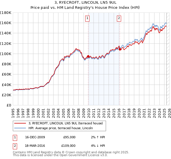 3, RYECROFT, LINCOLN, LN5 9UL: Price paid vs HM Land Registry's House Price Index