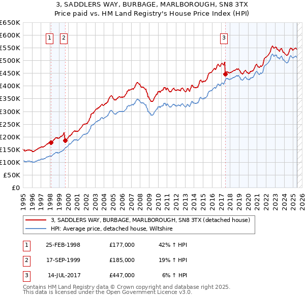 3, SADDLERS WAY, BURBAGE, MARLBOROUGH, SN8 3TX: Price paid vs HM Land Registry's House Price Index
