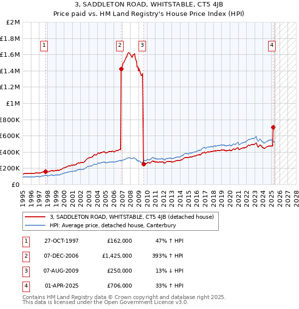 3, SADDLETON ROAD, WHITSTABLE, CT5 4JB: Price paid vs HM Land Registry's House Price Index