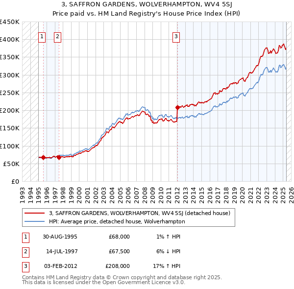3, SAFFRON GARDENS, WOLVERHAMPTON, WV4 5SJ: Price paid vs HM Land Registry's House Price Index