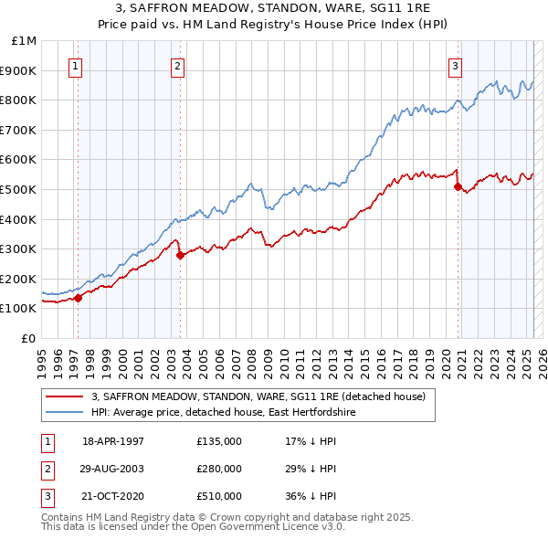 3, SAFFRON MEADOW, STANDON, WARE, SG11 1RE: Price paid vs HM Land Registry's House Price Index