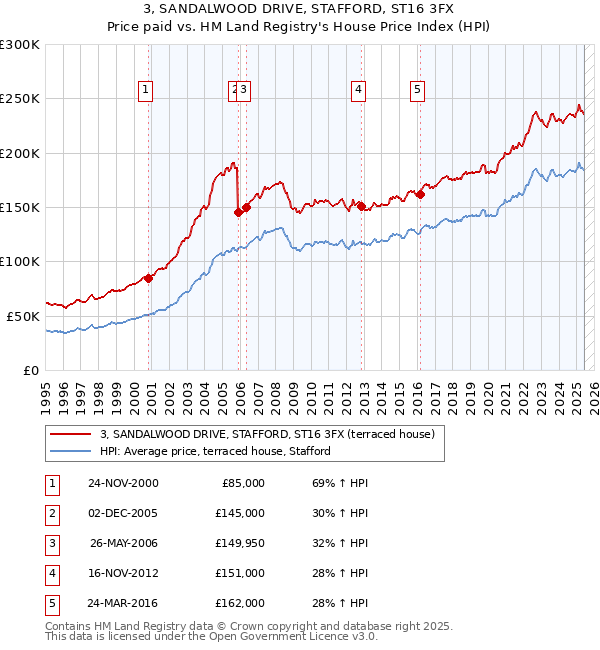 3, SANDALWOOD DRIVE, STAFFORD, ST16 3FX: Price paid vs HM Land Registry's House Price Index