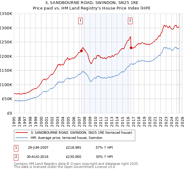3, SANDBOURNE ROAD, SWINDON, SN25 1RE: Price paid vs HM Land Registry's House Price Index