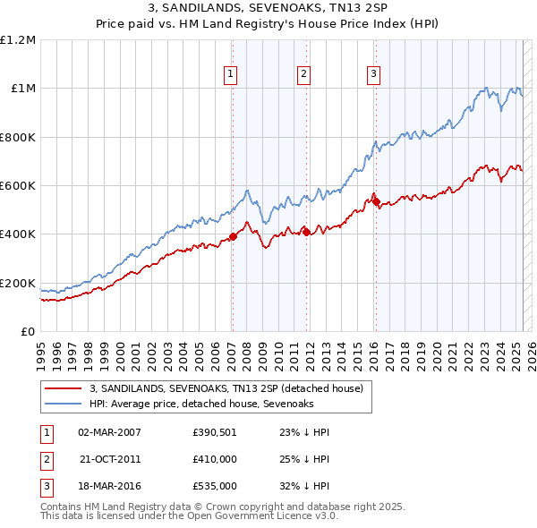 3, SANDILANDS, SEVENOAKS, TN13 2SP: Price paid vs HM Land Registry's House Price Index