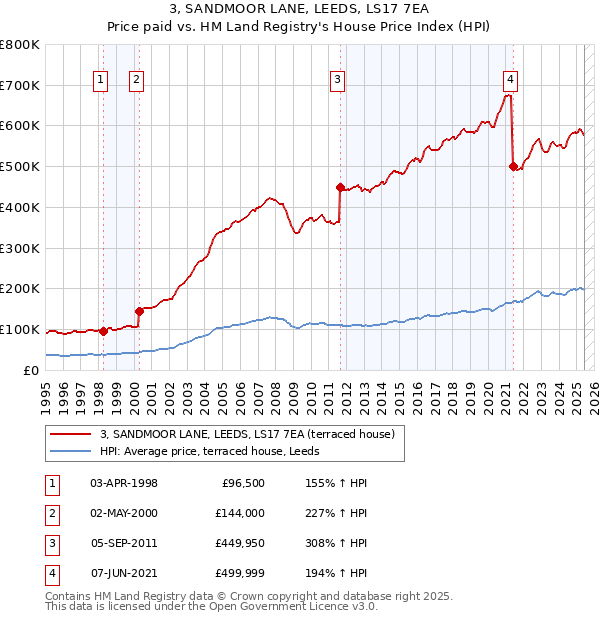 3, SANDMOOR LANE, LEEDS, LS17 7EA: Price paid vs HM Land Registry's House Price Index