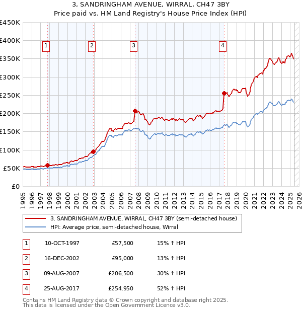 3, SANDRINGHAM AVENUE, WIRRAL, CH47 3BY: Price paid vs HM Land Registry's House Price Index