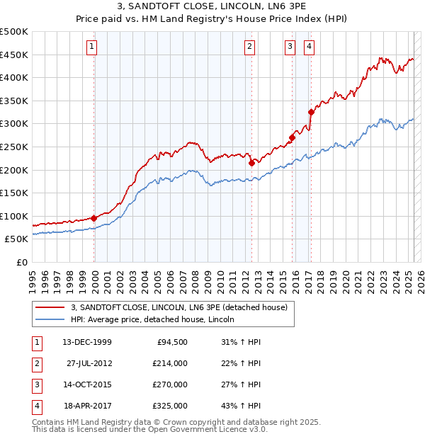 3, SANDTOFT CLOSE, LINCOLN, LN6 3PE: Price paid vs HM Land Registry's House Price Index