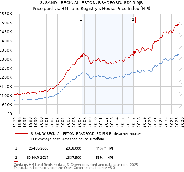 3, SANDY BECK, ALLERTON, BRADFORD, BD15 9JB: Price paid vs HM Land Registry's House Price Index