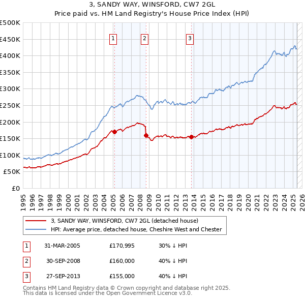 3, SANDY WAY, WINSFORD, CW7 2GL: Price paid vs HM Land Registry's House Price Index