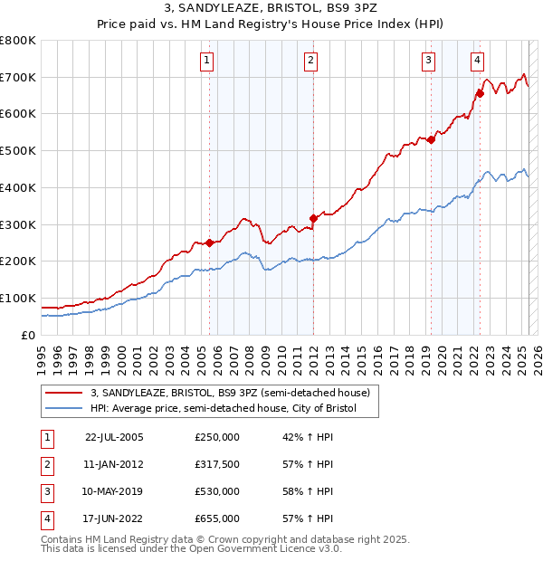 3, SANDYLEAZE, BRISTOL, BS9 3PZ: Price paid vs HM Land Registry's House Price Index