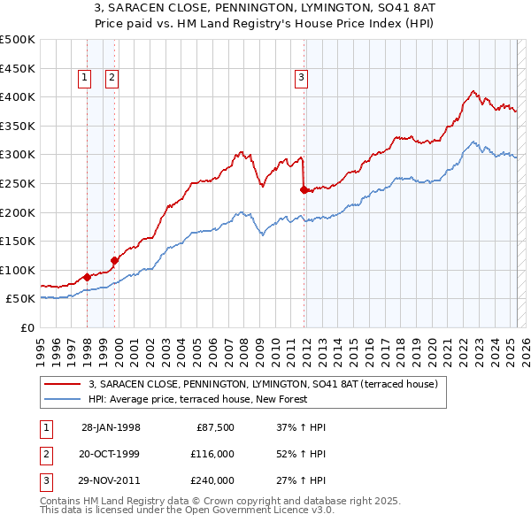 3, SARACEN CLOSE, PENNINGTON, LYMINGTON, SO41 8AT: Price paid vs HM Land Registry's House Price Index