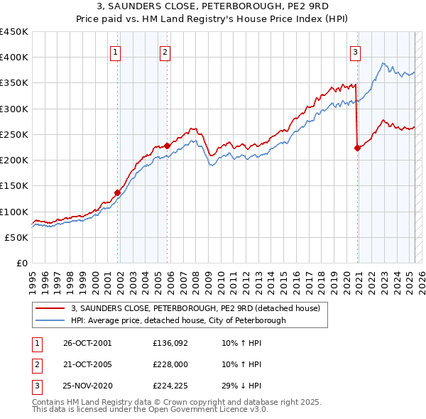 3, SAUNDERS CLOSE, PETERBOROUGH, PE2 9RD: Price paid vs HM Land Registry's House Price Index