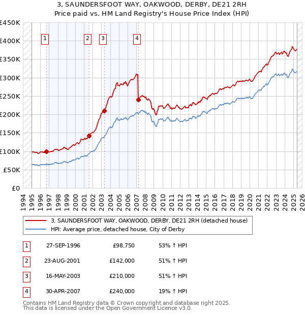 3, SAUNDERSFOOT WAY, OAKWOOD, DERBY, DE21 2RH: Price paid vs HM Land Registry's House Price Index