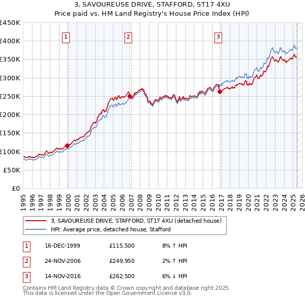 3, SAVOUREUSE DRIVE, STAFFORD, ST17 4XU: Price paid vs HM Land Registry's House Price Index