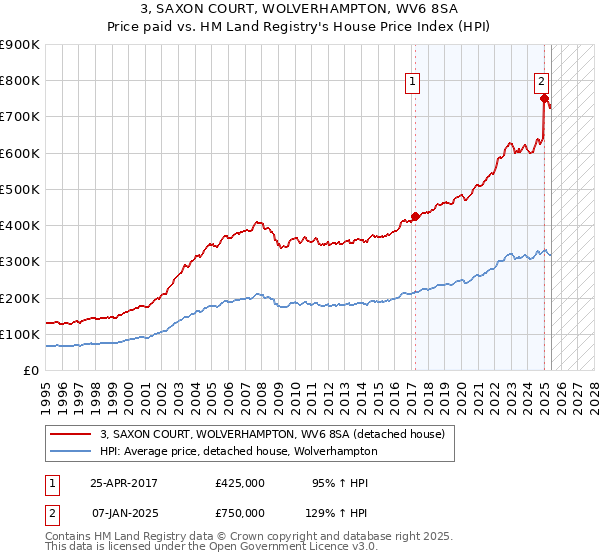 3, SAXON COURT, WOLVERHAMPTON, WV6 8SA: Price paid vs HM Land Registry's House Price Index