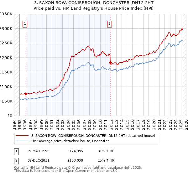 3, SAXON ROW, CONISBROUGH, DONCASTER, DN12 2HT: Price paid vs HM Land Registry's House Price Index
