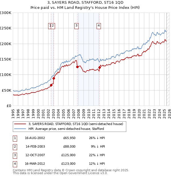 3, SAYERS ROAD, STAFFORD, ST16 1QD: Price paid vs HM Land Registry's House Price Index