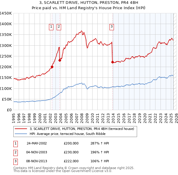 3, SCARLETT DRIVE, HUTTON, PRESTON, PR4 4BH: Price paid vs HM Land Registry's House Price Index