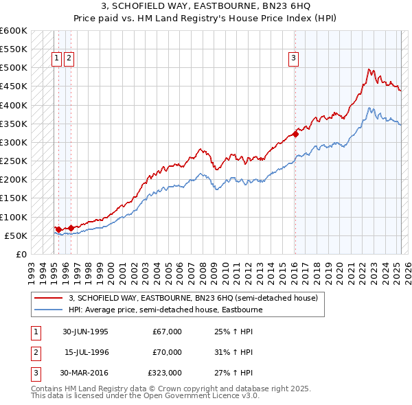 3, SCHOFIELD WAY, EASTBOURNE, BN23 6HQ: Price paid vs HM Land Registry's House Price Index