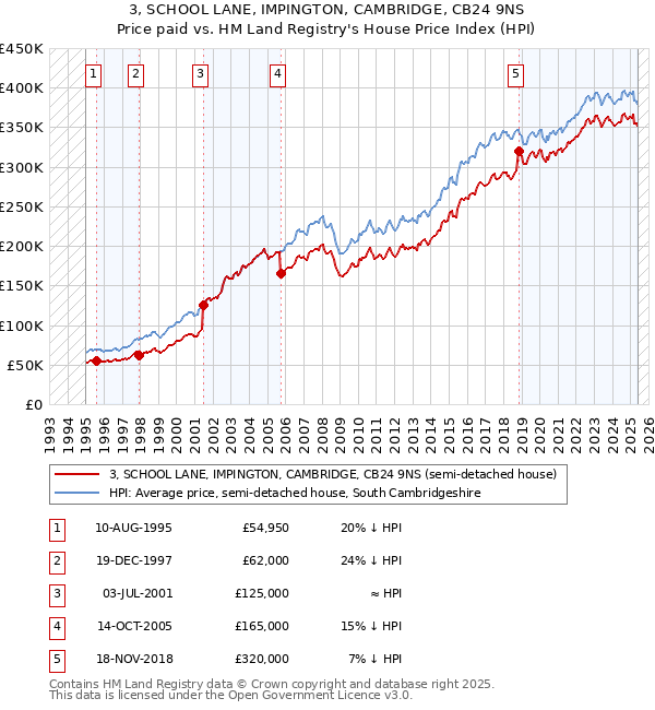 3, SCHOOL LANE, IMPINGTON, CAMBRIDGE, CB24 9NS: Price paid vs HM Land Registry's House Price Index