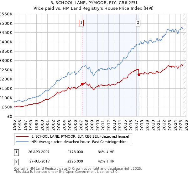 3, SCHOOL LANE, PYMOOR, ELY, CB6 2EU: Price paid vs HM Land Registry's House Price Index